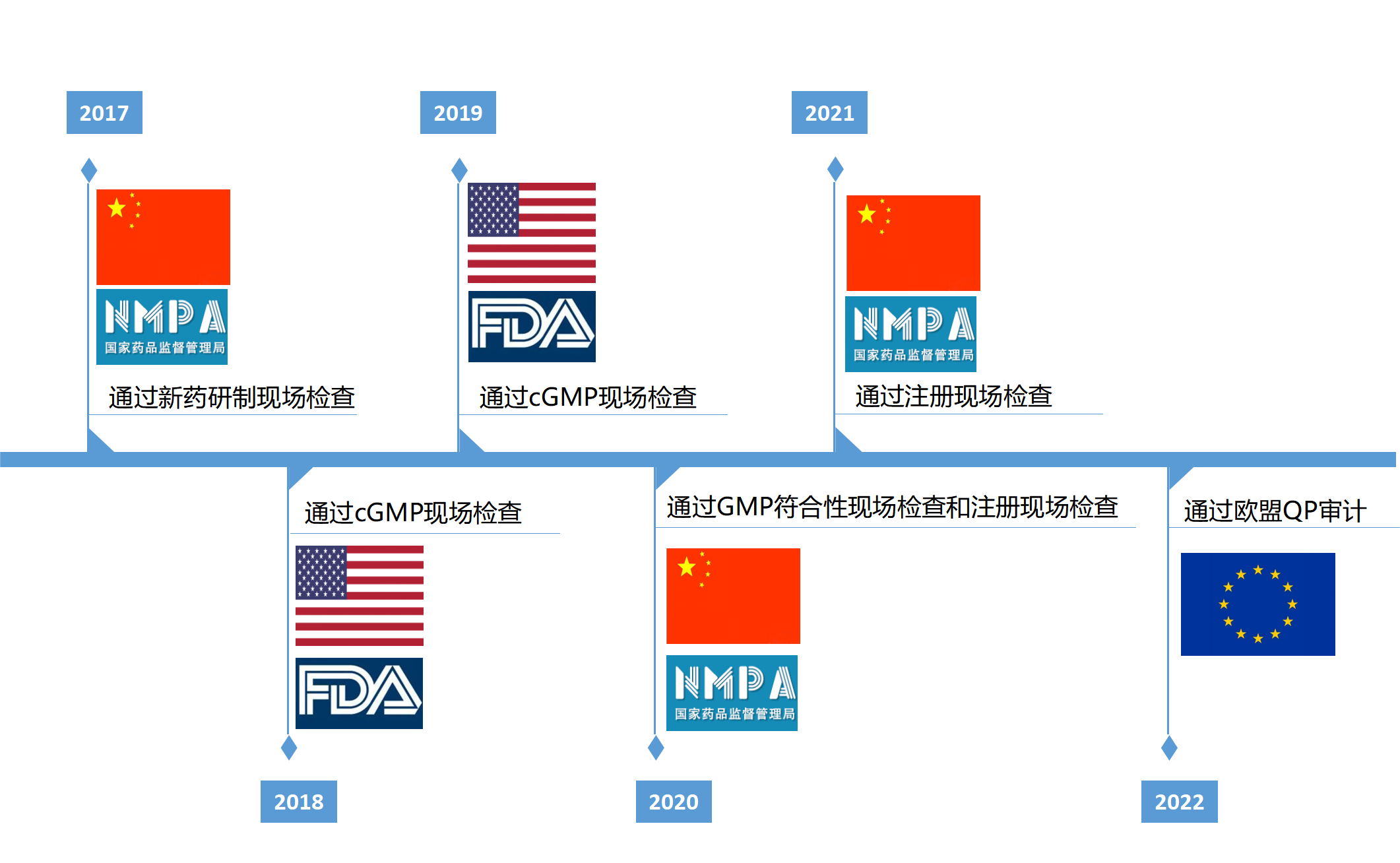 玻思韜通過(guò)歐盟QP審計，質(zhì)量管理體系達到歐盟GMP標準